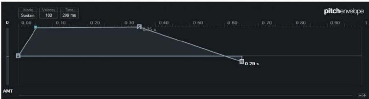 STEINBERG Cubase AI 9.5 - Envelope Editors - 1