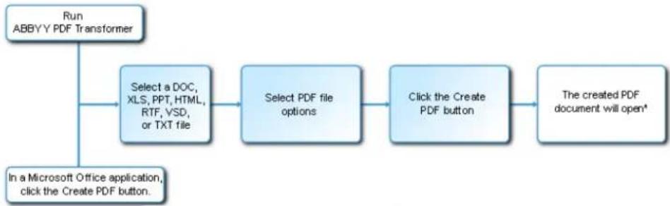 ABBYY PDF Transformer 2.0 - Creating PDF Documents - 1