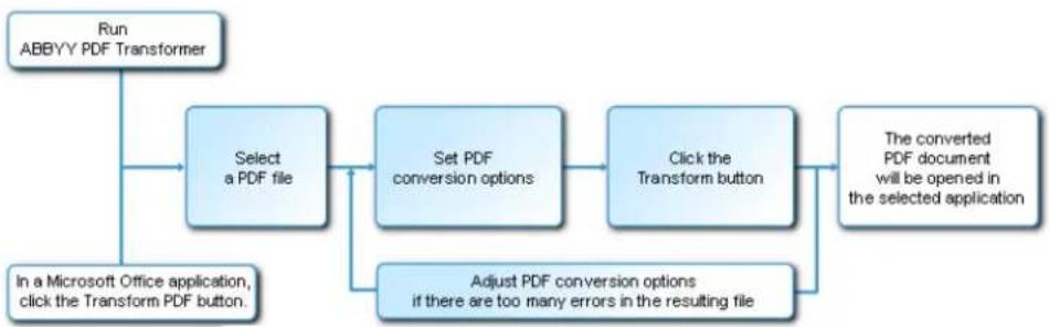 ABBYY PDF Transformer 2.0 - Converting PDF Documents - 1