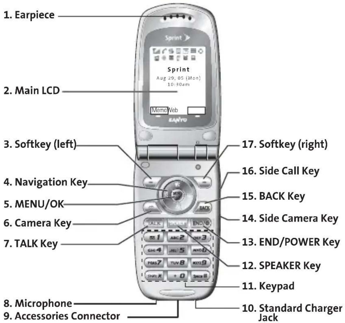 1. Earpiece 2. Main LCD 3. Softkey (left) 4. Navigation Key 5. MENU/OK 6. Camera Key 7. TALK Key 8. Microphone 9. Accessories Connector 17. Softkey (right) 16. Side Call Key 15. BACK Key 14. Side Camera Key 13. END/POWER Key 12. SPEAKER Key 11. Keypad 10. Standard Charger Jack