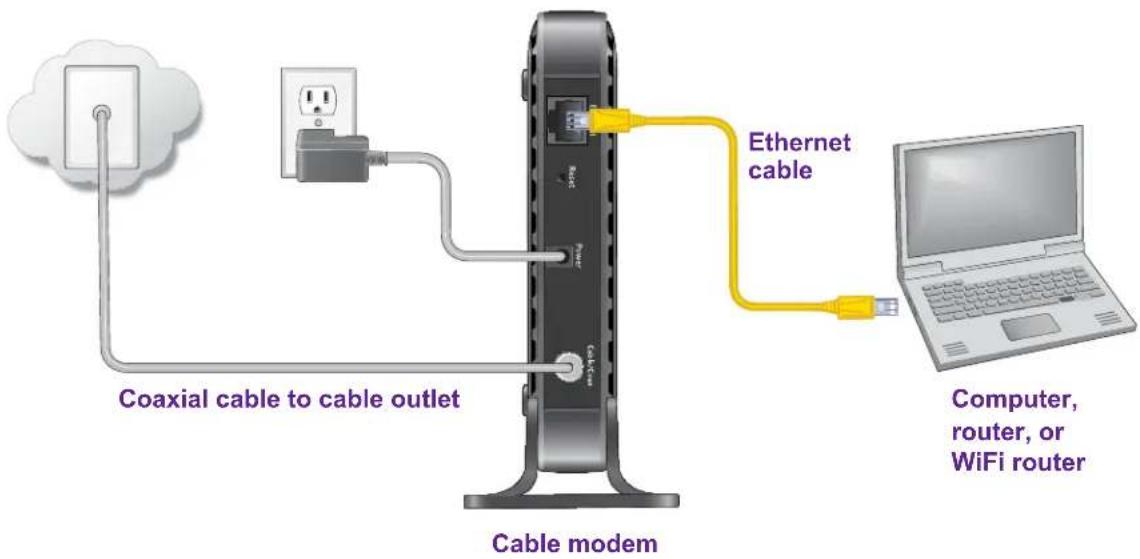 Coaxial cable to cable outlet Ethernet cable Cable modem Computer, router, or WiFi router
