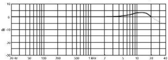 DPA D:fine 66 - MicroDot connectors and adapters - 1