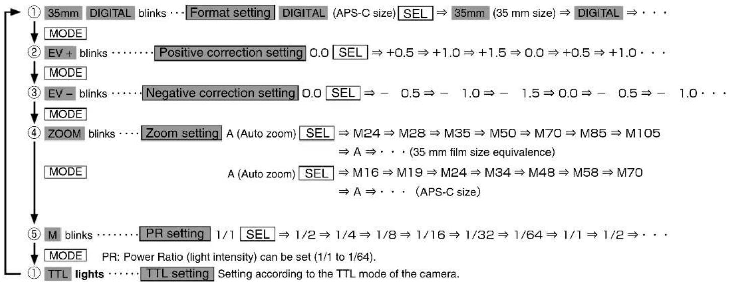 Sunpak PZ42X - Setup Press the MODE button to switch the setting modes. - 2
