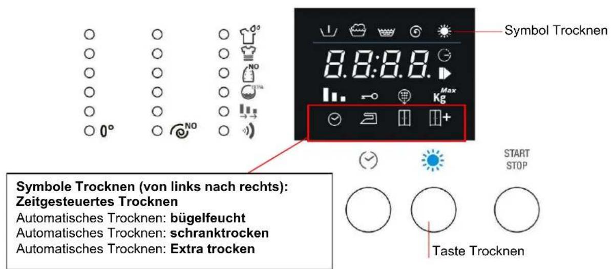 Symbol Trocknen 8.8:8.8. Max Kg 0° NO START STOP Symbole Trocknen (von links nach rechts): Zeitgesteuertes Trocknen Automatisches Trocknen: bügelfeucht Automatisches Trocknen: schranktrocken Automatisches Trocknen: Extra trocken Taste Trocknen