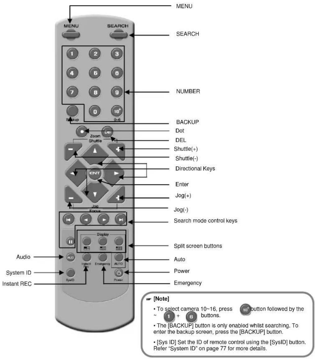 Digital Watchdog DW716N-1000 - Description of the Remote controller - 1