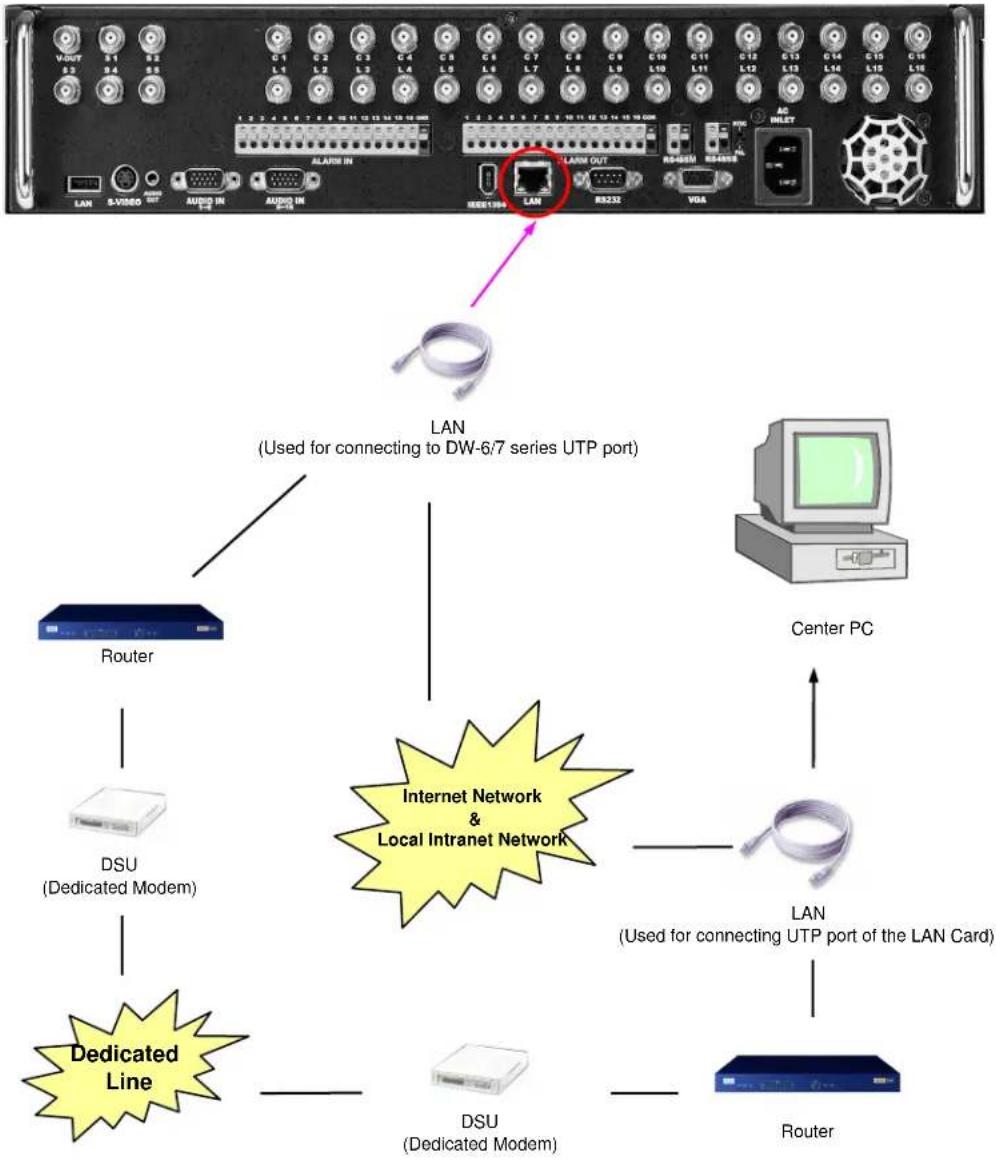 Digital Watchdog DW716N-1000 - Connecting LAN/PSTN Communication Lines - 1