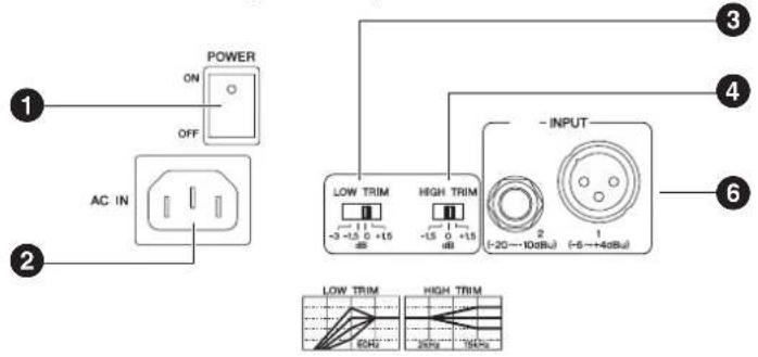 POWER ON OFF AC IN LOW TRIM -11 -3 -15 0 +15 dB HIGH TRIM -11 -15 0 +15 dB -20~10dBu INPUT 2 1 (-6~+4dBu) LOW TRIM HIGH TRIM 60Hz 200Hz 700Hz