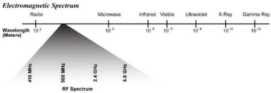 Crestron infiNET EX CEN-RFGW-EX - Wireless Characteristics - 1
