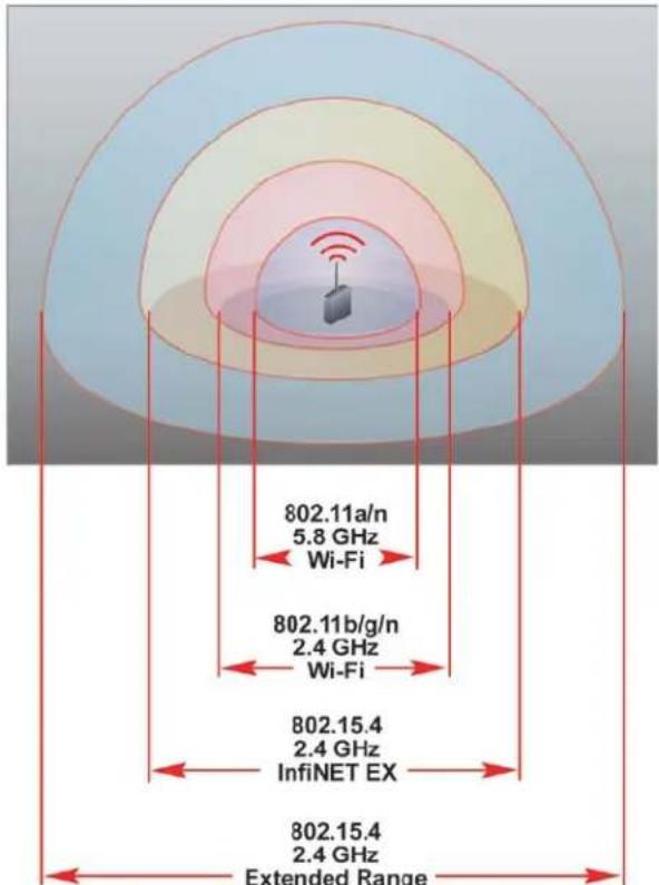 802.11a/n 5.8 GHz Wi-Fi 802.11b/g/n 2.4 GHz Wi-Fi 802.15.4 2.4 GHz InfiNET EX 802.15.4 2.4 GHz Extended Range