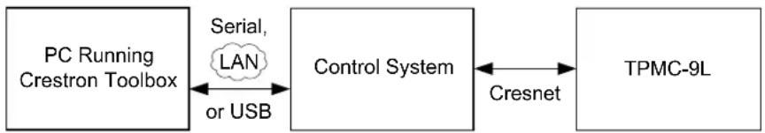 Crestron Isys TPMC-9L - Indirect Communication - 1