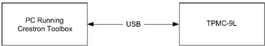 Crestron Isys TPMC-9L - USB Communication - 1