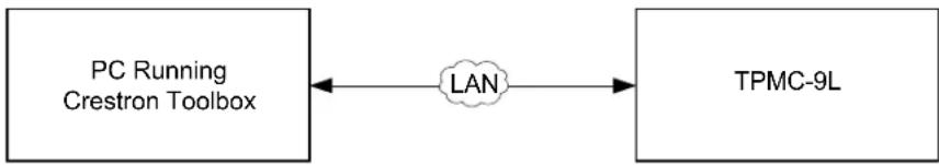 Crestron Isys TPMC-9L - Ethernet Communication - 1