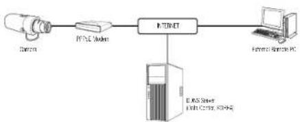 Wisenet XNB-6000 - CONNECTING THE CAMERA DIRECTLY TO A PPPoE MODEM - 1