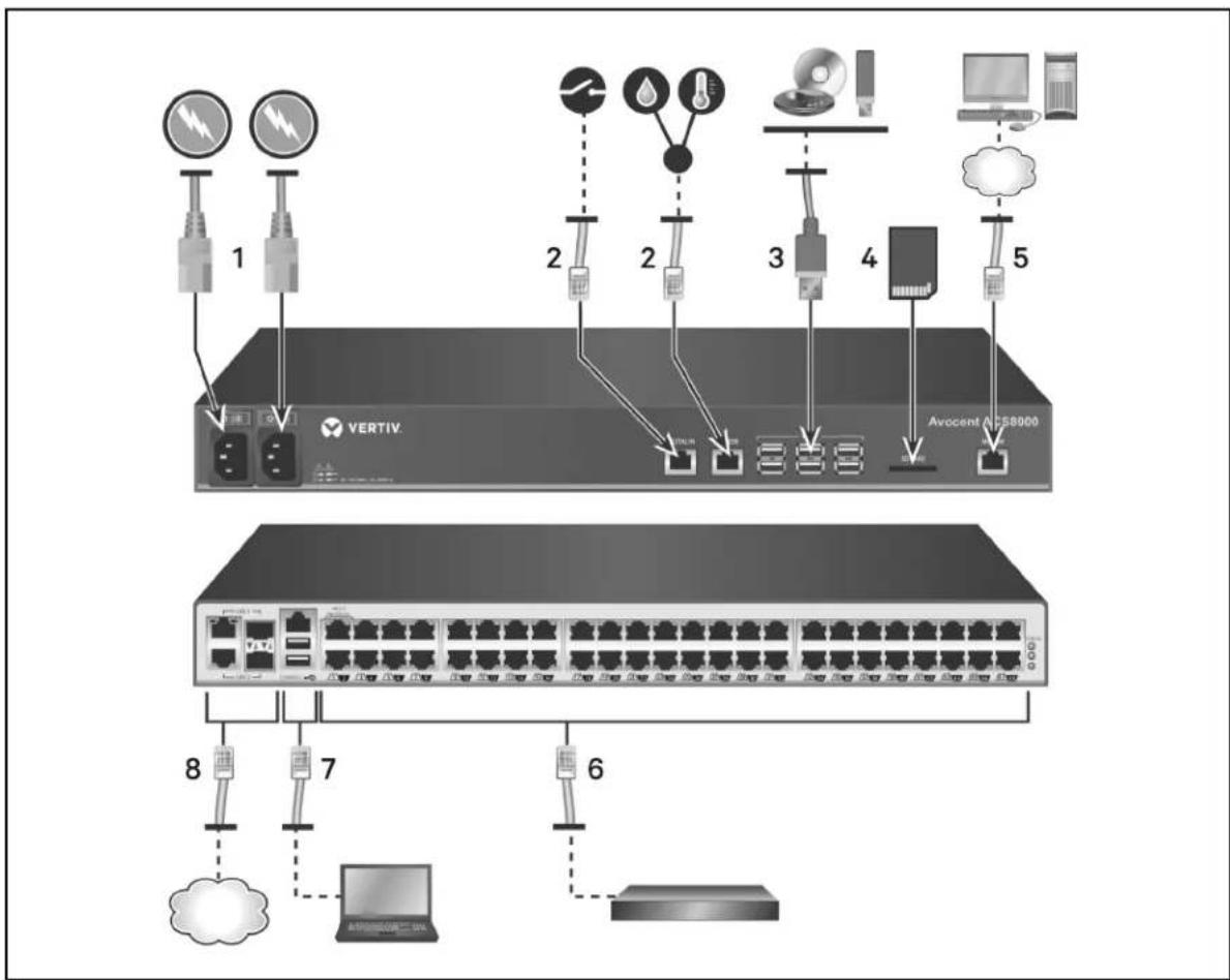 Avocent ACS800 - Configuration Examples - 1