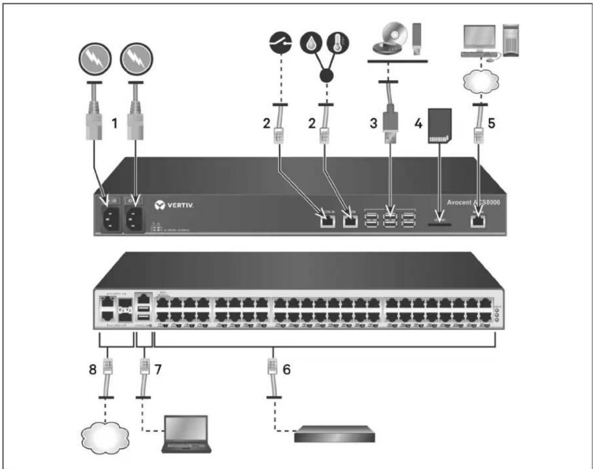 Avocent ACS8048 - Configuration Examples - 1
