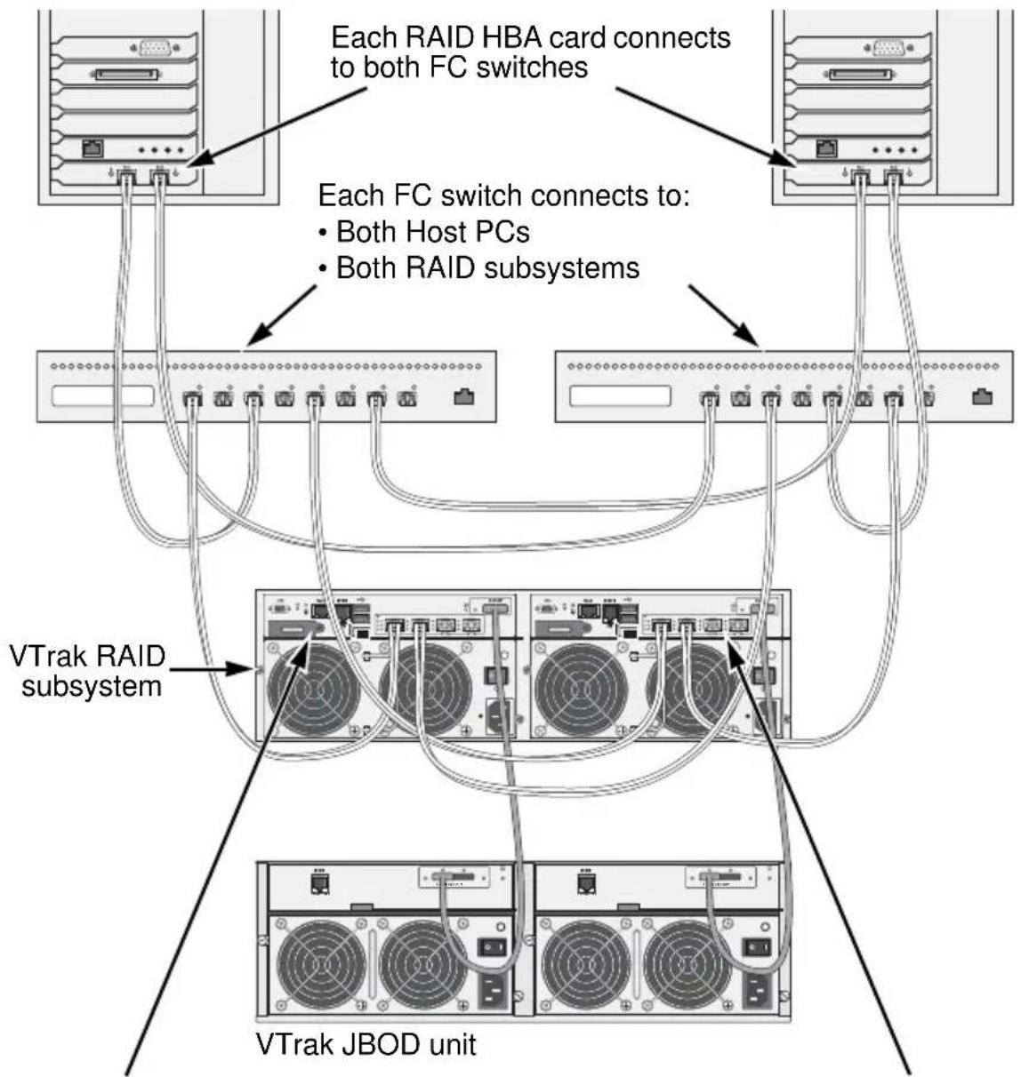 Promise Technology VTrak E630f - Data Path - 1