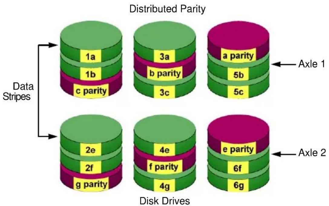 Promise Technology VTrak E630f - RAID 50 – Striping of Distributed Parity - 1