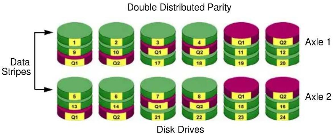 Promise Technology VTrak E630f - RAID 60 – Striping of Double Parity - 1