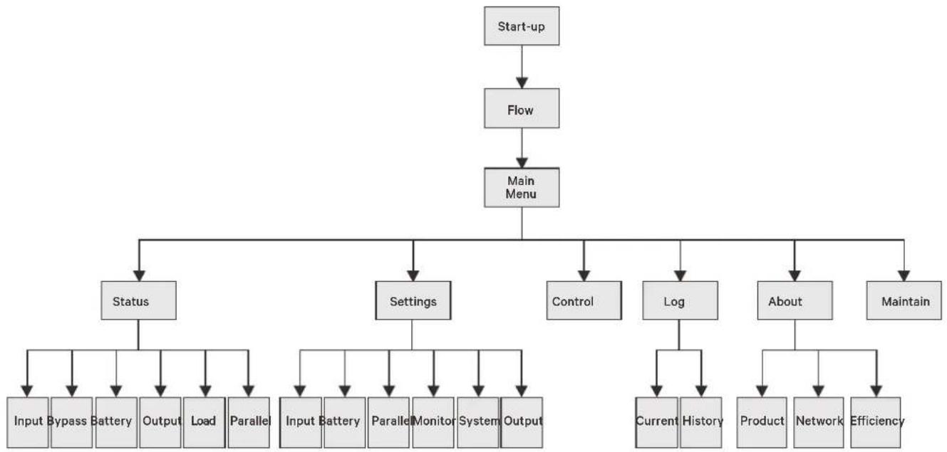Liebert ITA2 - LCD Menu Structure - 1