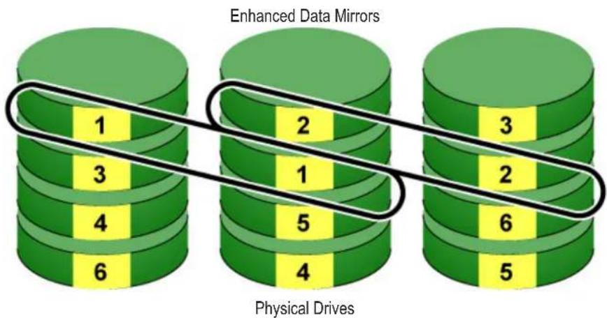 Promise Technology Pegasus3 R4 - RAID 1E - Enhanced Mirror - 1