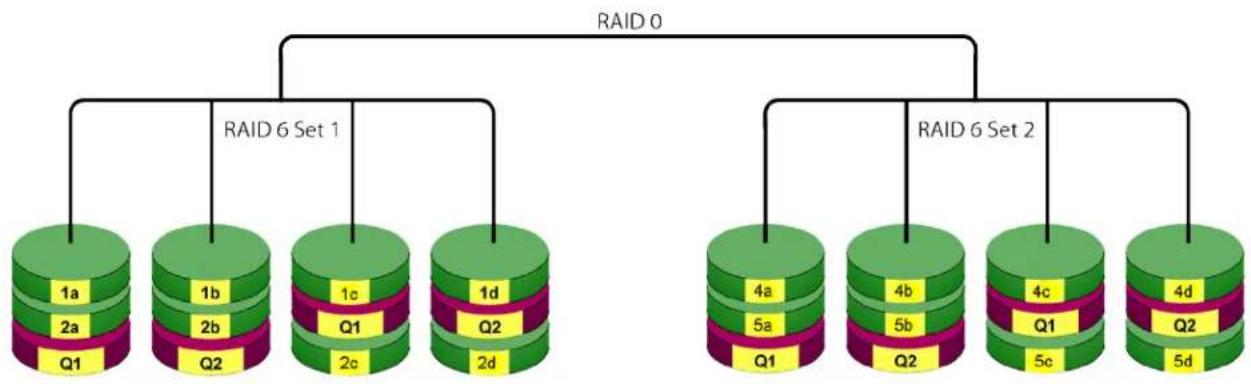 Promise Technology Pegasus3 R4 - RAID 60 - Double Parity + Stripe - 1