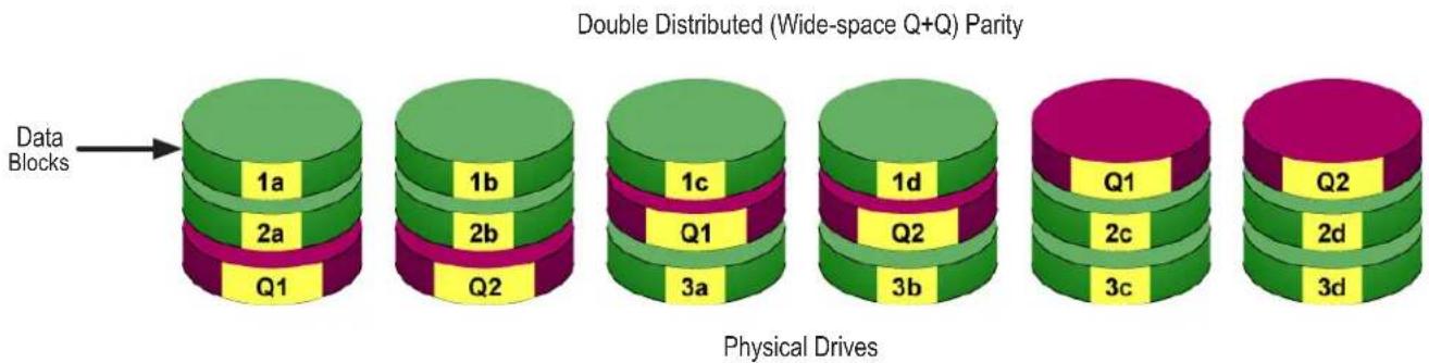 Promise Technology Pegasus3 R4 - RAID 6 – Block and Double Parity Stripe - 1