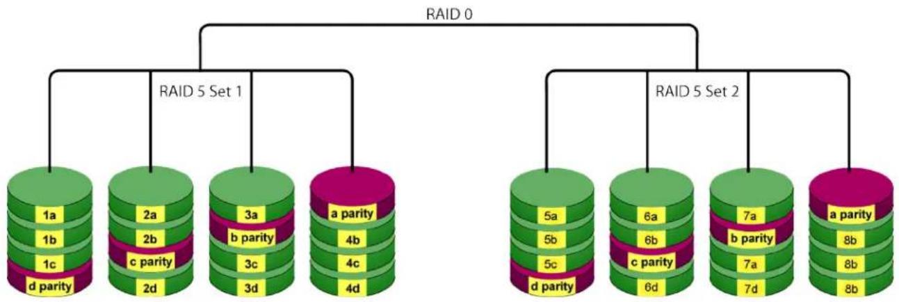 Promise Technology Pegasus3 R4 - RAID 50 – Striping of Distributed Parity - 1