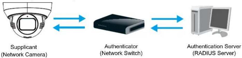 Vivotek Turret Dome IT9389-H - Security > IEEE 802.1X - 1