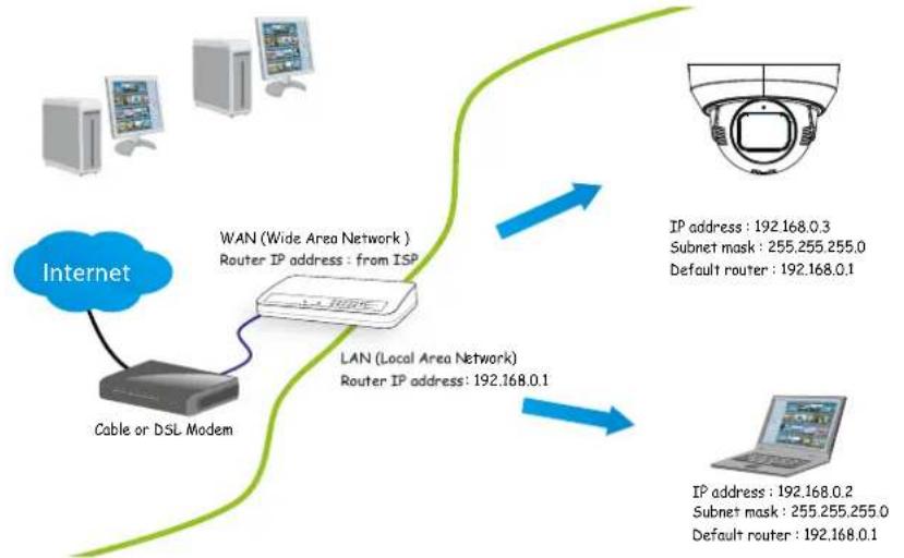 Vivotek Turret Dome IT9389-H - Internet connection via a router - 1