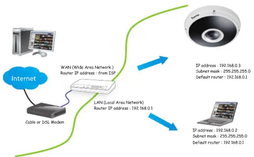 Vivotek Fisheye FE9582-EHNV - Internet connection via a router - 1