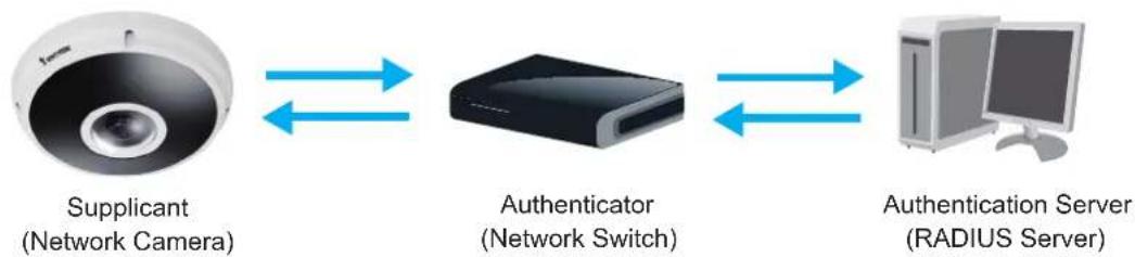 Vivotek Fisheye FE9582-EHNV - Security > IEEE 802.1x - 1