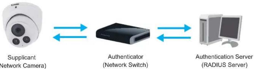 Vivotek Turret Dome IT9388-HT - Security > IEEE 802.1X - 1