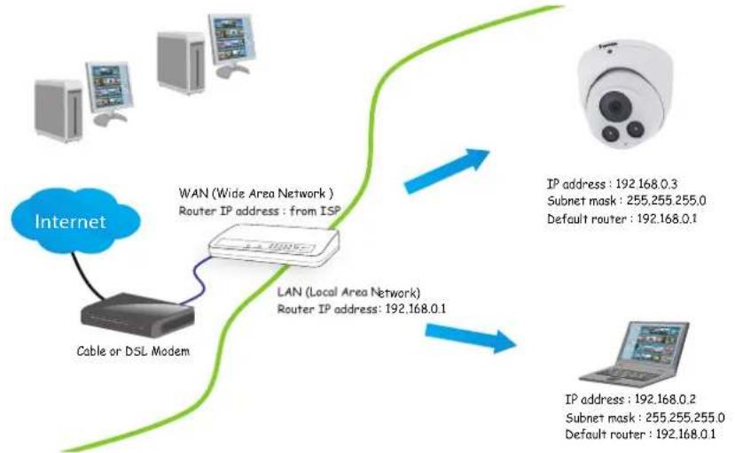 Vivotek Turret Dome IT9388-HT - Internet connection via a router - 1