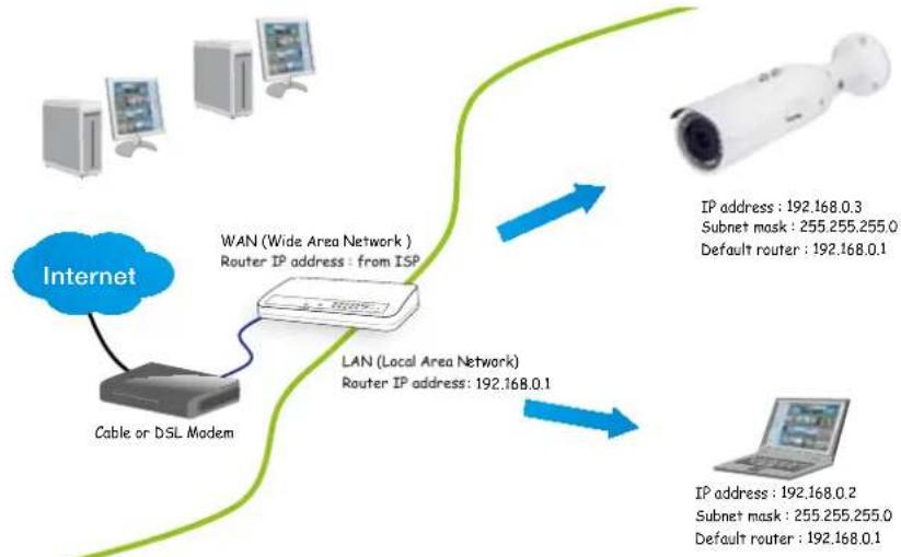 Vivotek Bullet IB8377-H - Internet connection via a router - 1