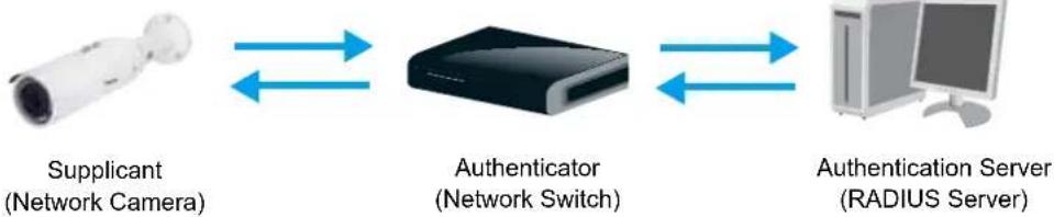 Vivotek Bullet IB8377-H - Security > IEEE 802.1X - 1