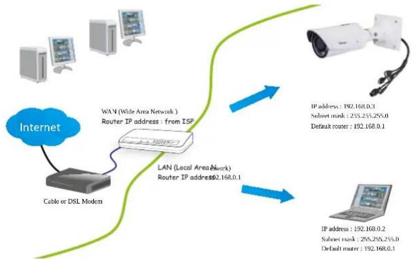 Vivotek Bullet IB9387-EHT - Internet connection via a router - 1
