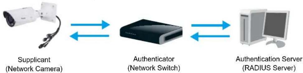 Vivotek Bullet IB9387-EHT - Security > IEEE 802.1X - 1