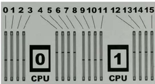 0 1 2 3 4 5 6 7 8 9 10 11 12 13 14 15 0 CPU 1 CPU