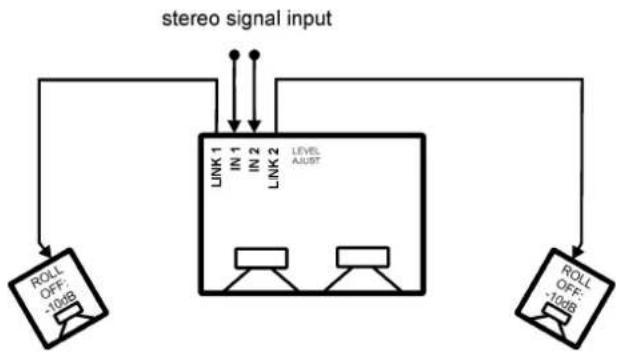 PSI Audio A25-M - - Subwoofer level calibration: - 2