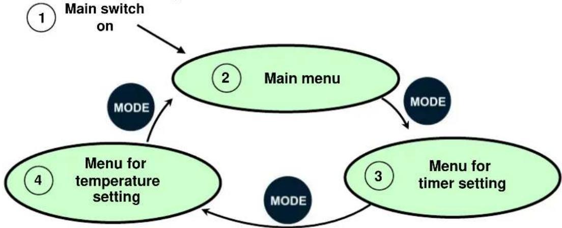 WiseClean WUC-D22H - Menu structure diagram - 1