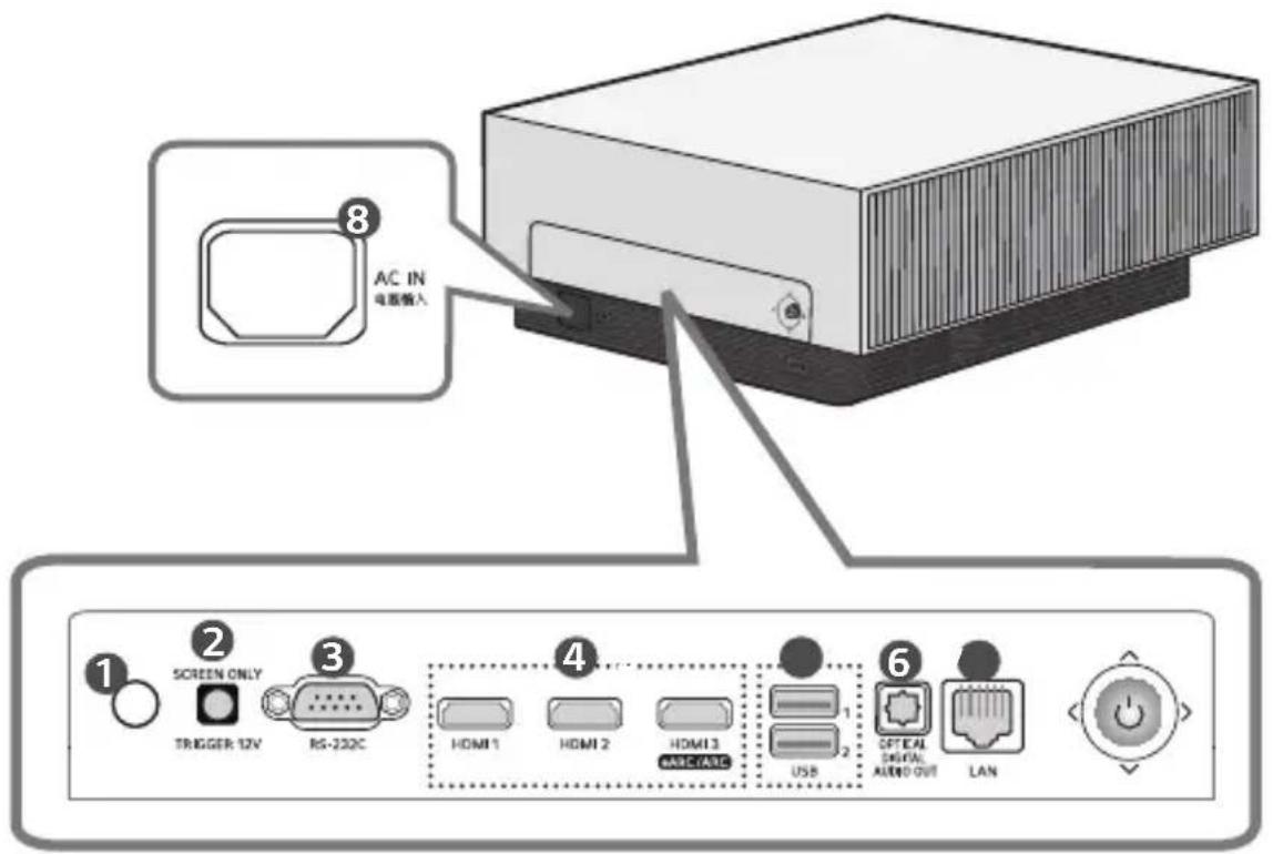 8 AC IN 电源输入 1 2 3 4 6 SCREEN ONLY TRIGGER 12V RS-222C HDMI 1 HDMI 2 HDMI 3 BASIC/ASIC USB OPTICAL DIGITAL AUDIO OUT LAN