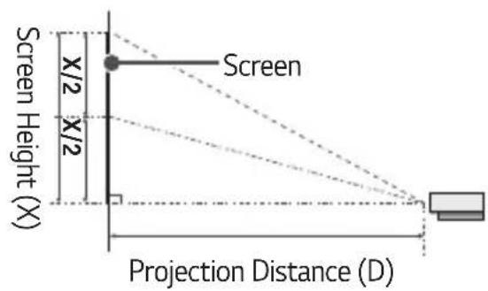 Screen X/2 X/2 Screen Height (X) Projection Distance (D)