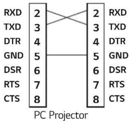 RXD 2 TXD 3 DTR 4 GND 5 DSR 6 RTS 7 CTS 8 PC Projector 2 RXD 3 TXD 4 DTR 5 GND 6 DSR 7 RTS 8 CTS