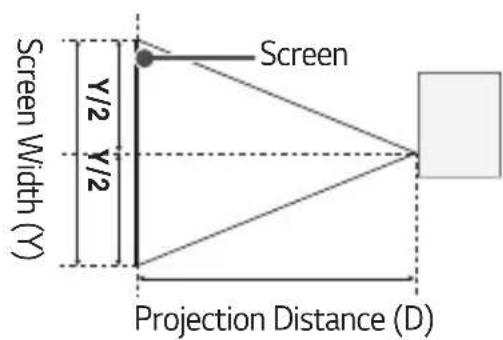 Screen Screen Width (Y) Y/2 Y/2 Projection Distance (D)