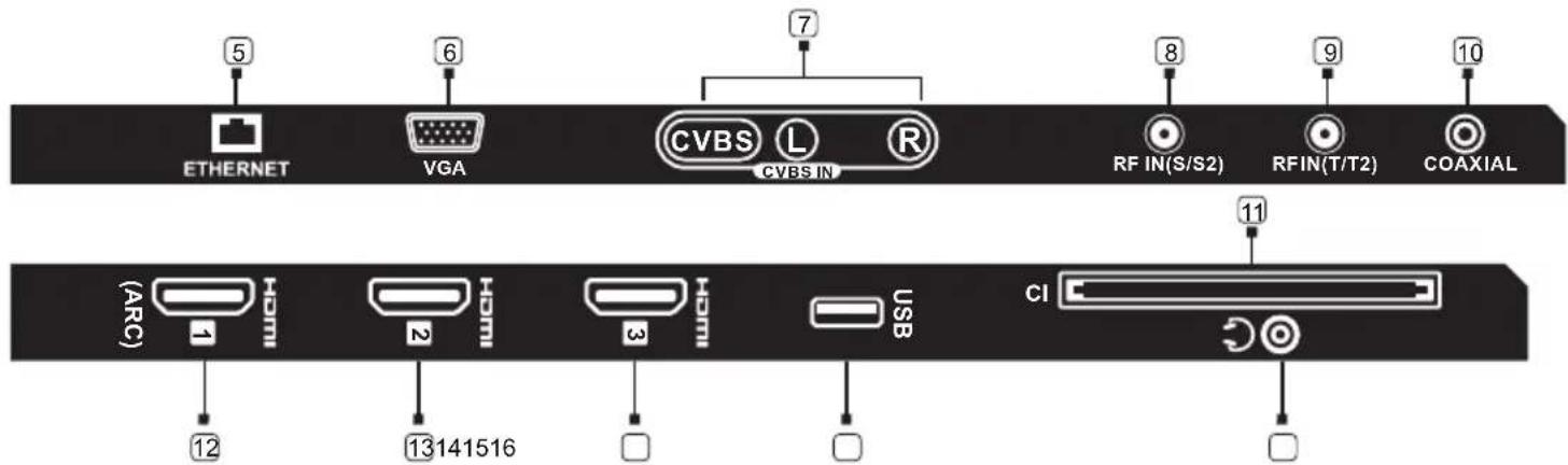 ETHERNET VGA CVBS L CVBS IN RF IN(S/S2) RFIN(T/T2) COAXIAL (ARC) 1 2 3 USB CI 12 13141516 11