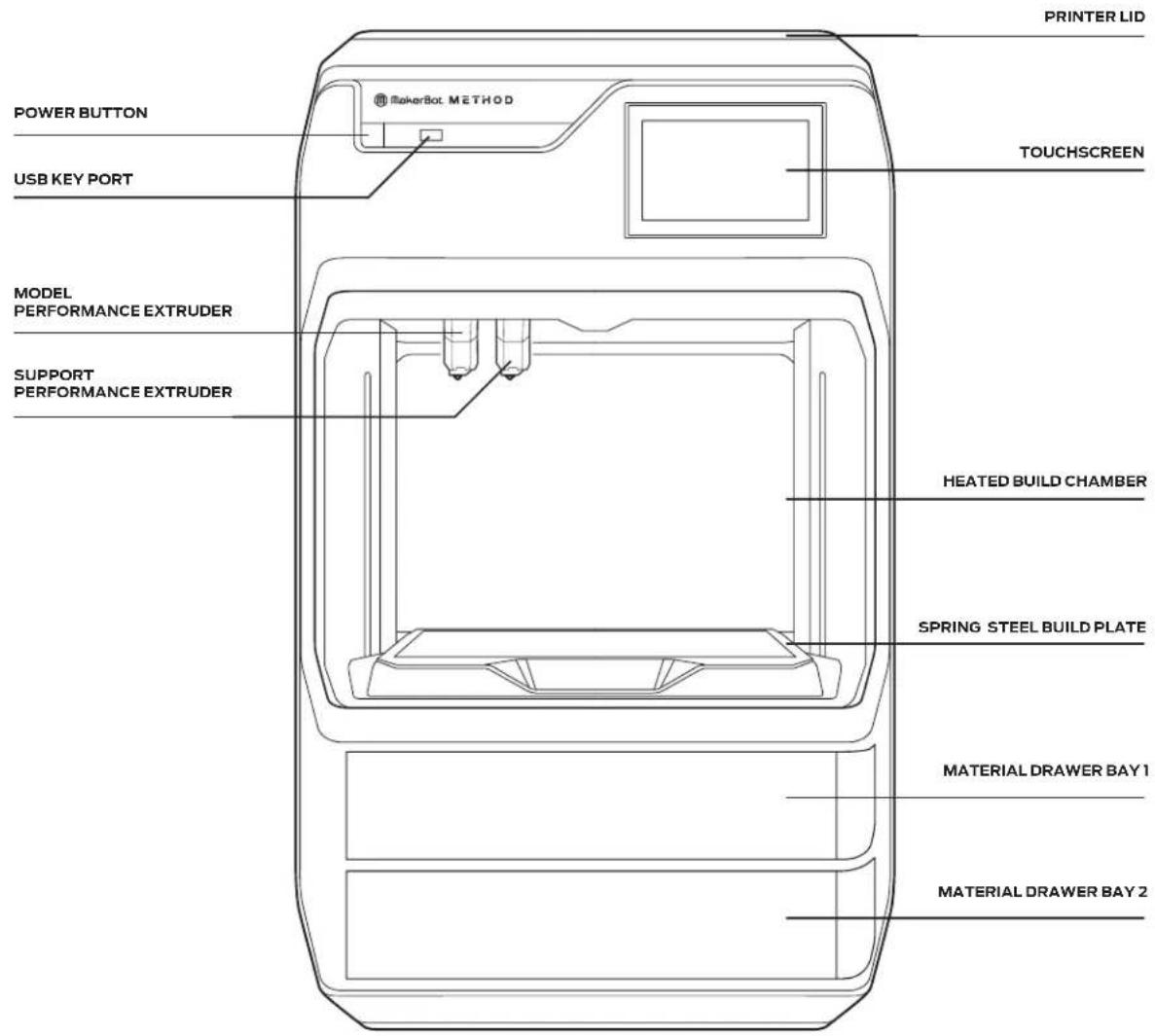 MakerBot Method - MAKERBOT METHOD DIAGRAM - 1