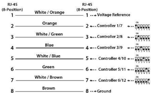 RJ-45 (8-Position) 1 — White / Orange — 1 → Voltage Reference 2 — Orange — 2 ←... Controller 1/7 ←... 3 — White / Green — 3 ←... Controller 2/8 ←... 4 — Blue — 4 ←... Controller 3/9 ←... 5 — White / Blue — 5 ←... Controller 4/10 ←... 6 — Green — 6 ←... Controller 5/11 ←... 7 — White / Brown — 7 ←... Controller 6/12 ←... 8 — Brown — 8 → Ground