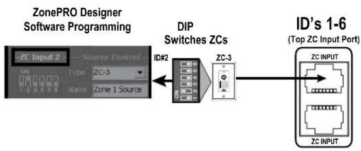 DBX ZonePRO 1261M - Bottom ZC Input Port (7-12) - 1