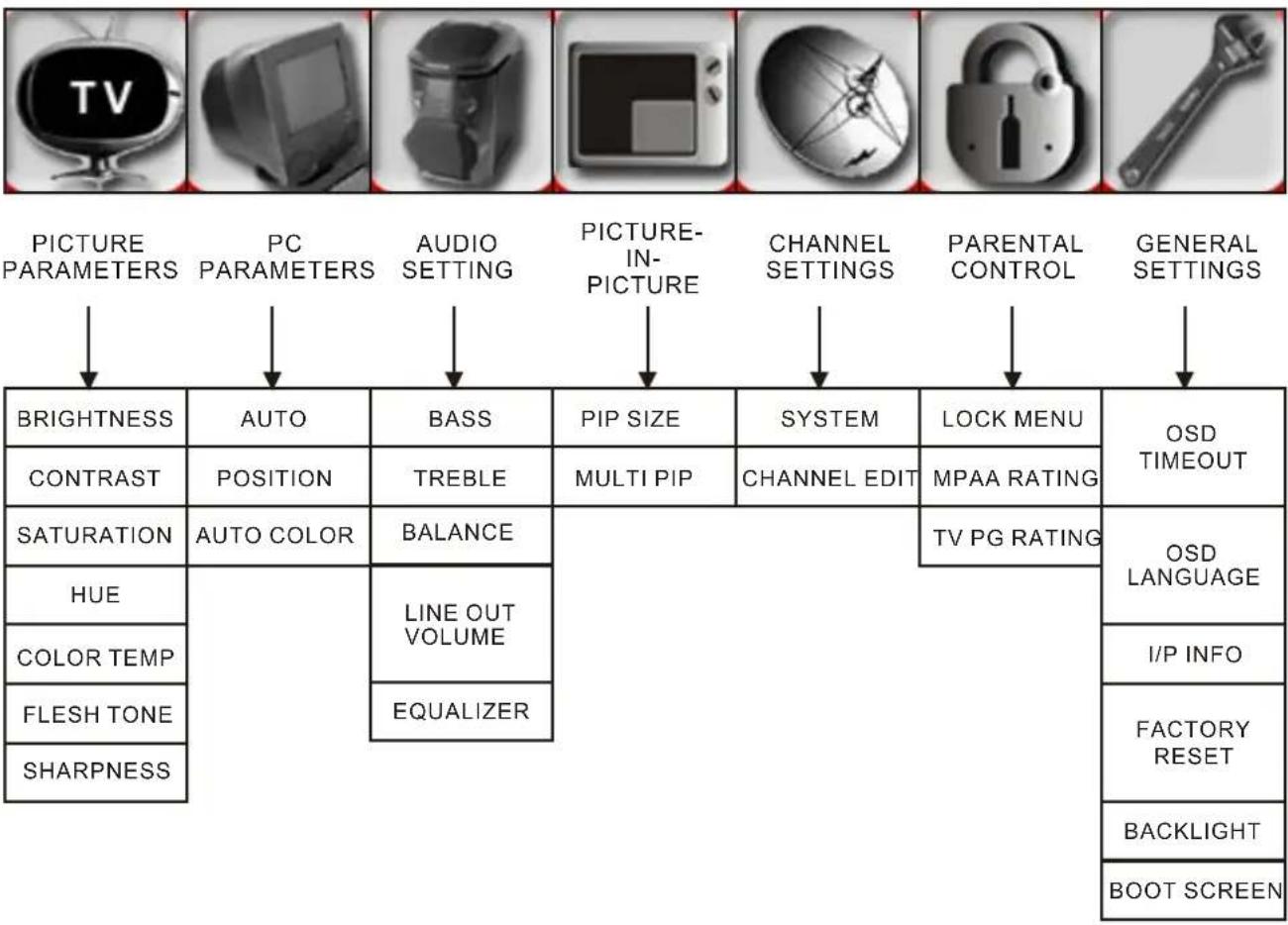 Soyo Onyx DYLTO32D - SELECTING VIDEO PIP SOURCE - 3