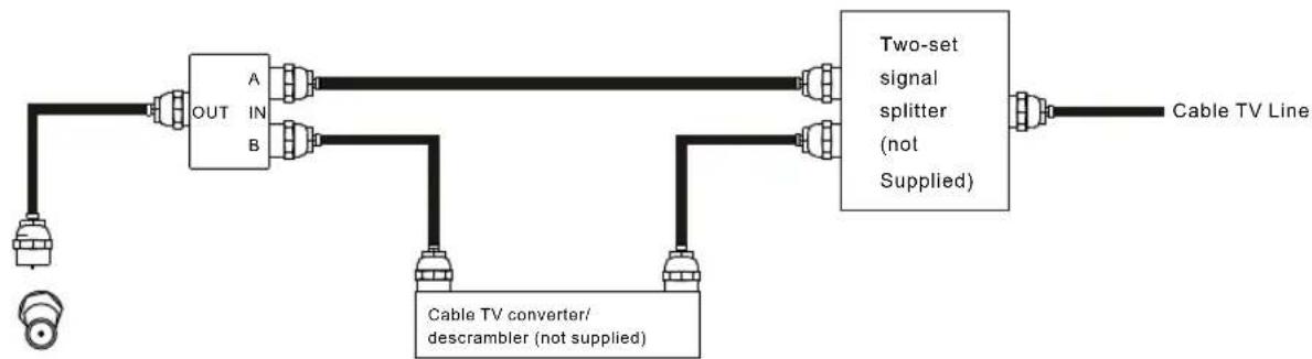 Soyo Onyx DYLTO32D - CABLE TV (CATV) CONNECTION - 1